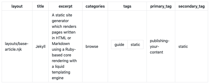 Table layout of structuring a guide